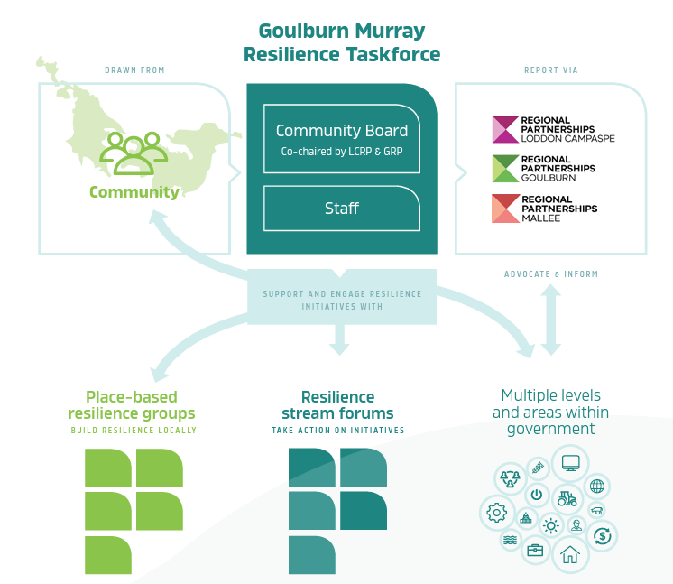 The image is a figure. The title of the figure is "Goulburn Murray Resilience Taskforce". It includes seven boxes, three across the top, one in the middle, three across the bottom. They are connected through arrows. From top-left to right: The first box says "Drawn from: Community". It points right to a box that has two inner boxes. The top one says "Community Board: Co-chaired by LCRP & GRP". The bottom one says "Staff". The third box (which the second one points towards) says "Report via" and then a list of three option, the first being "Regional Partnerships: Loddon Campaspe", the second being "Regional Partnerships: Goulburn", the final one being "Regional Partnerships: Mallee". Below the three boxes is a centered box, which the second box points down towards. It says "Support and engage resilience initiatives with". The box points to the first box and the three boxes below it. The three boxes below, from bottom-left to right: The first box says "Place-based resilience groups: Build resilience locally", the second says "Resilience stream forums: Take action on initiatives", the third one says "Multiple levels and areas within government". The last one has an arrow that points two ways between itself and the top-right box. Between the arrow and the top-right box it says "Advocate and inform".